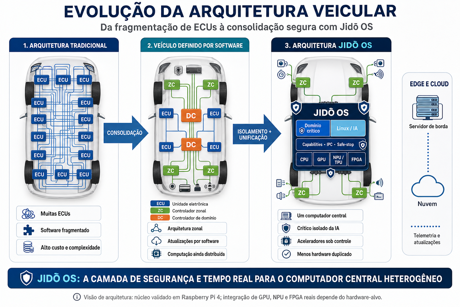 Evolução em três estágios da arquitetura veicular: muitas ECUs na arquitetura tradicional, controladores zonais e de domínio no veículo definido por software e um computador central com Jidō OS isolando controle crítico, Linux e aceleradores.